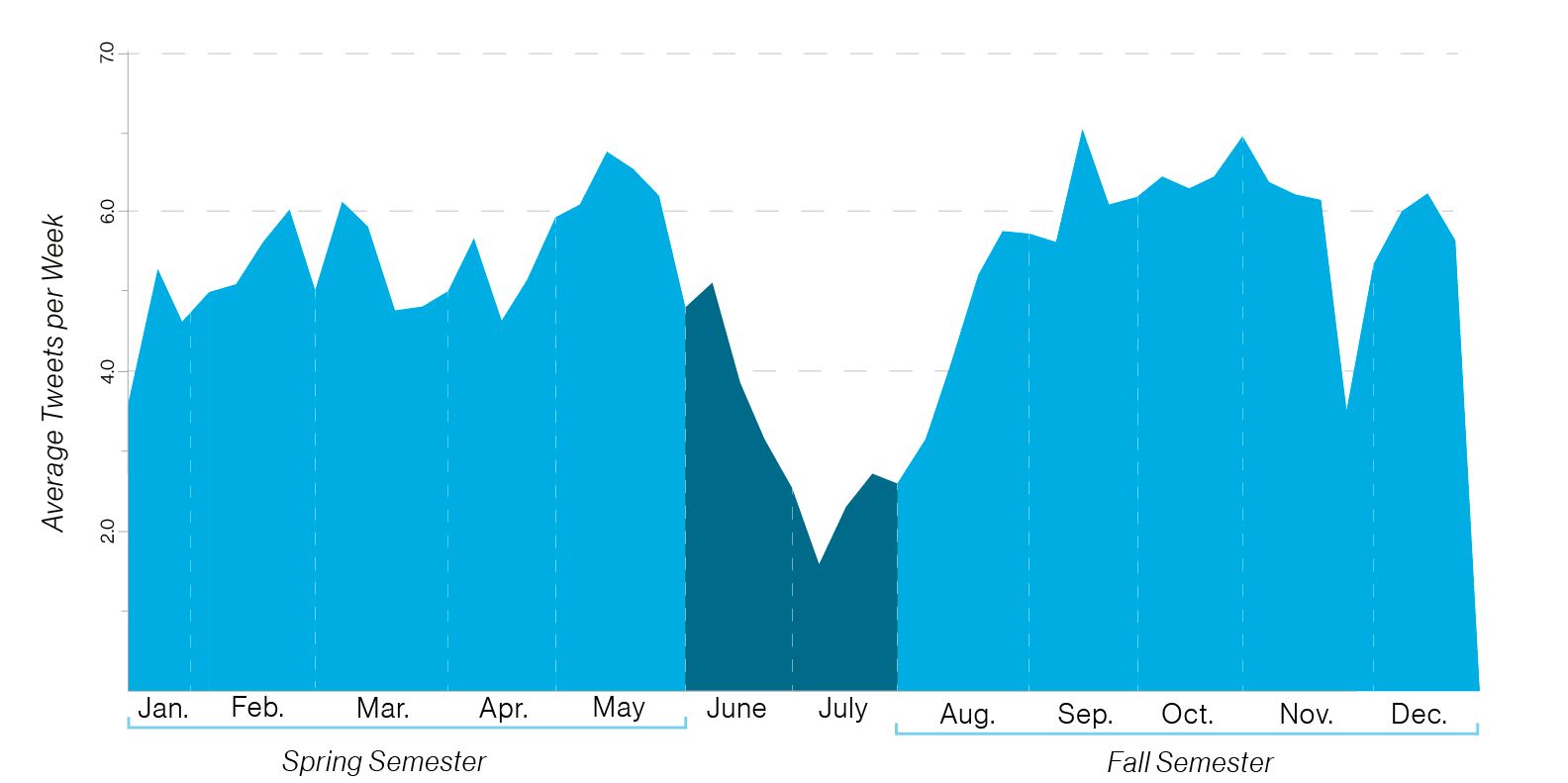 Graph: tweets by week in 2017, showing a dip in the number of tweets during June and July.