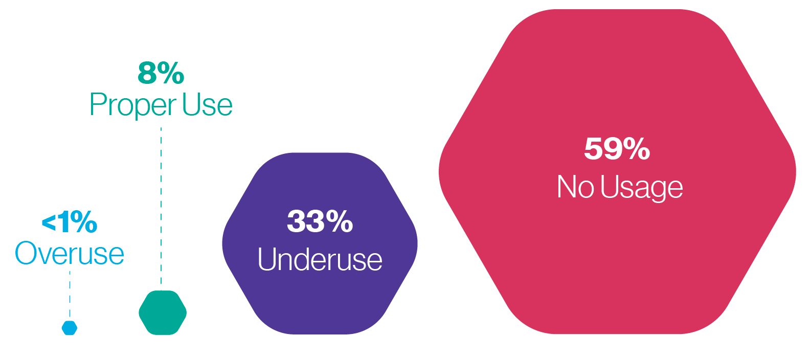 Graph: Less than 1% of districts overused Twitter, 8% properly used Twitter, 33% underused Twitter, and 59% had no useage at all.