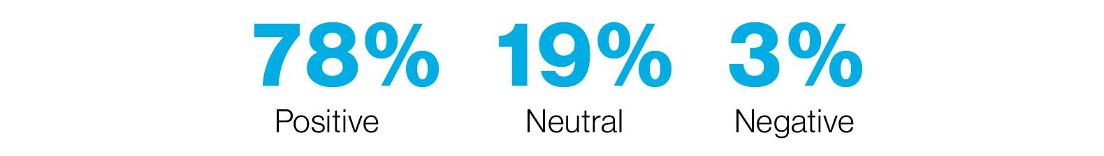 Graphic: Tweets by sentiment, with 78% positive, 19% neutral, and 3% negative.