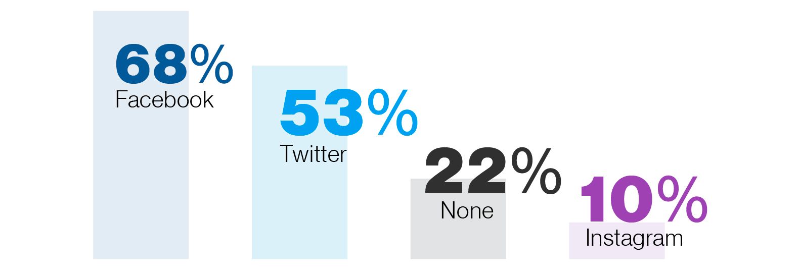 Graph: 68% of districts use Facebook, 53% use Twitter, 22% use None, and 10% use Instagram
