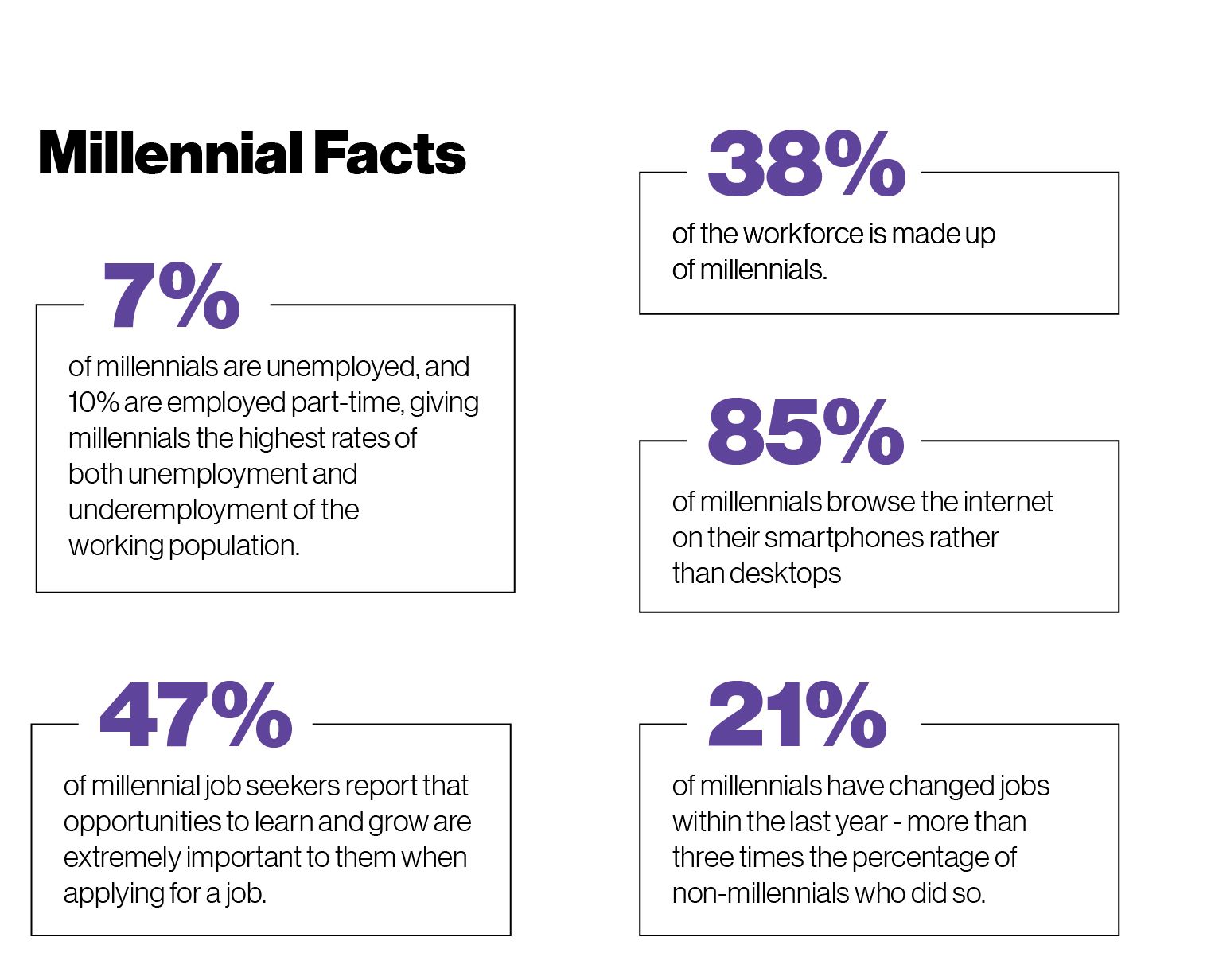 Some facts about Millennials: 38% of the workforce is made up of millennials; 85% of millennials browse the internet on their smartphones rather than desktops; 21% of millennials have changed jobs in the past year — more than three times the percentage of non-millennials who did so; 47% of millennial job seekers report that opportunities to learn and grow are extremely important to them when applying for a job; 7% of millennials are unemployed, and 10% are employed part-time, giving millennials the highest rates of both unemployment and underemployment of the working population.