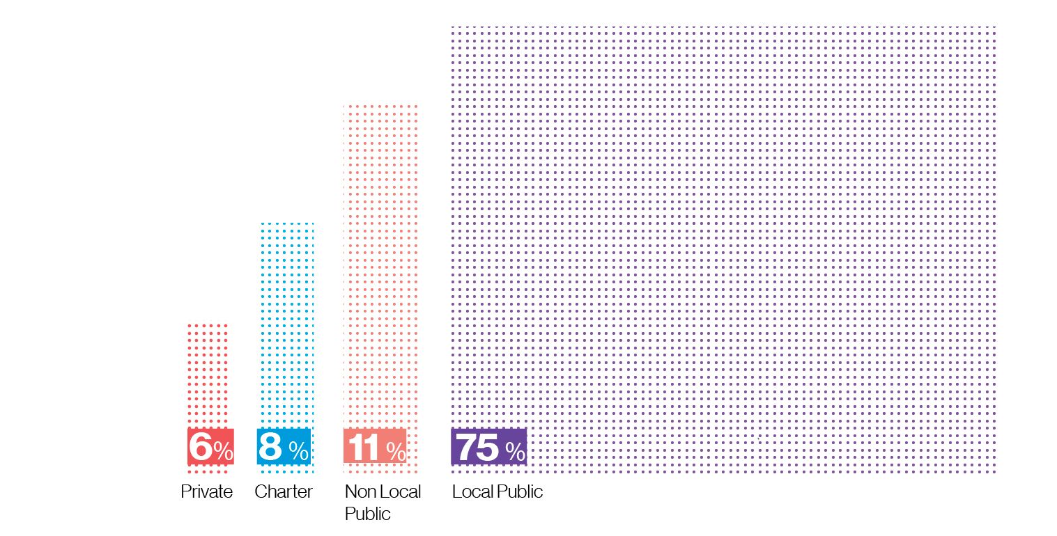 Graph: 75% local public school, 11% non-local public school, 8% charter scool, and 6% private school.