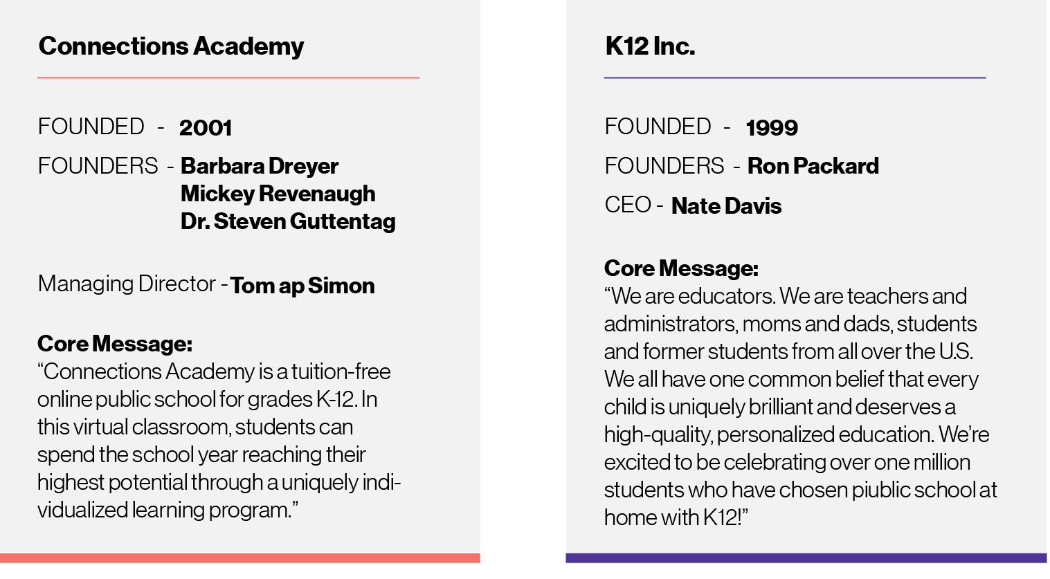 Graphic: Connections Academy founded 2001, founders and managing directors listed. K12 Inc. founded 1999, founder and ceo listed