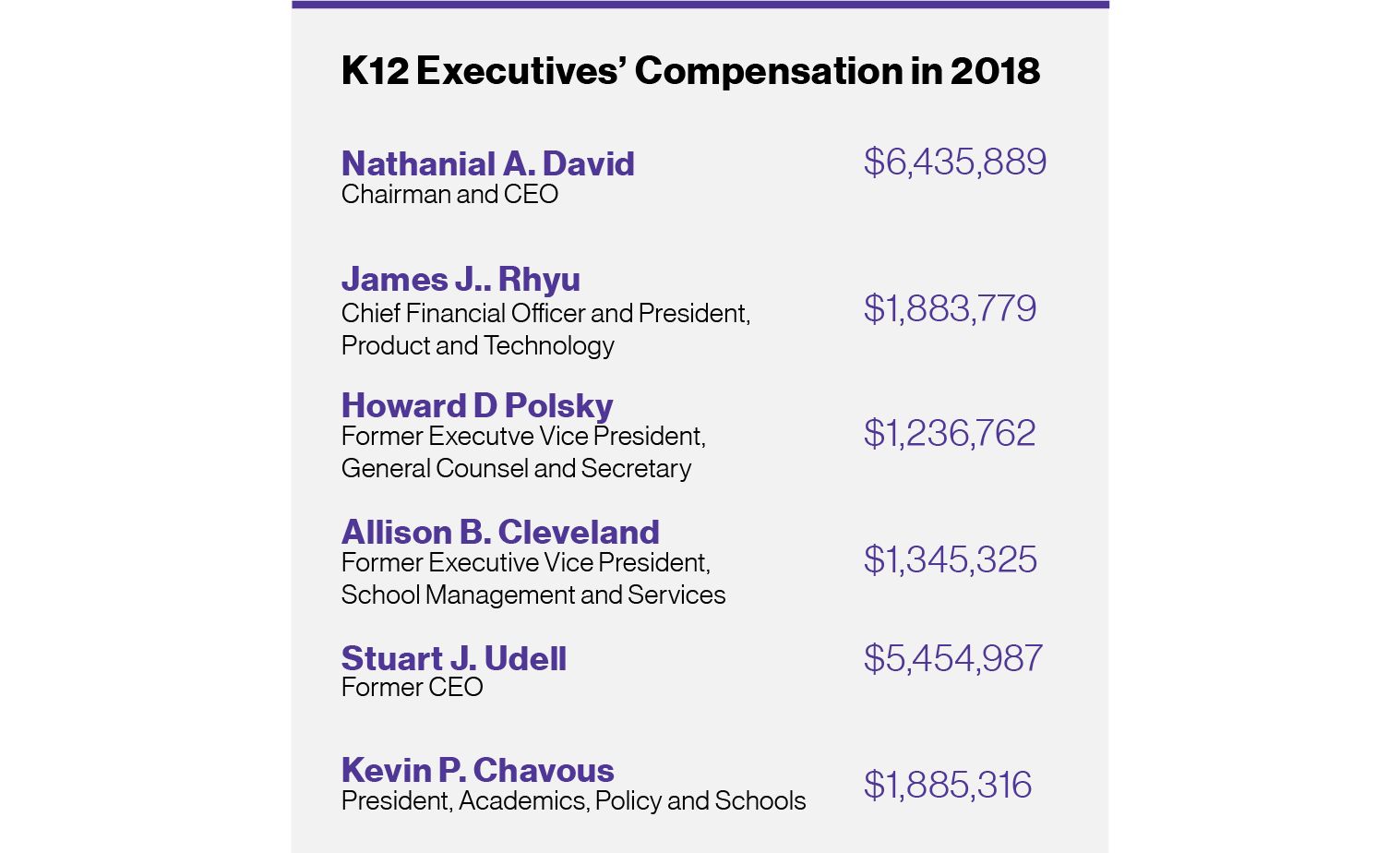 Graphic: K12 Inc. Executives' Compensation in 2018, showing several executives all making over $1 million.