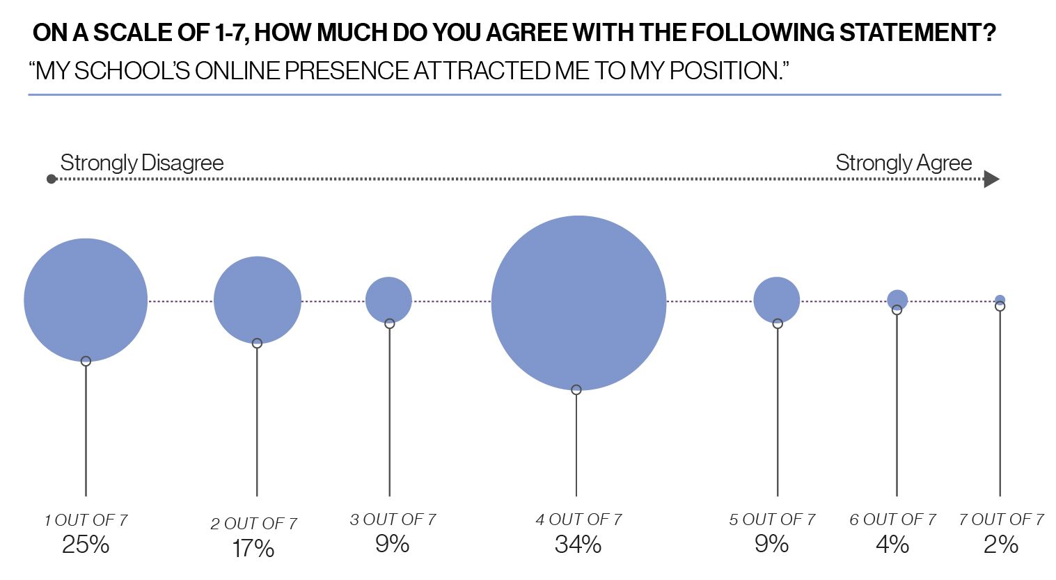 Chart, on a scale of 1 to 7, how much do you agree with the following statement? My school's online presence attracted me to my position. 1 25% say 1, 17% said 2, 9% said 3, 34% said 4, 9% said 5, 4% said 6,and 2% said 7 out of 7