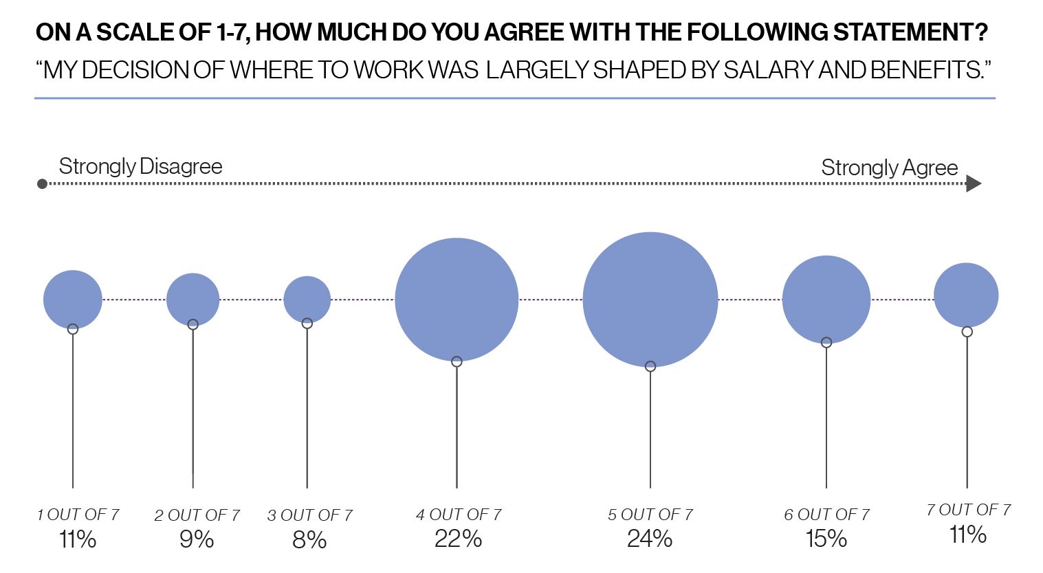 Chart: On a scale of 1 to 7 how much do you agree with the following statement? My decision of where to work was largely shaped by salary and benefits, 11% say 1 9% say 2 8% say 3 22% say 4 24% say 5, 15% say 6, 11% say 7