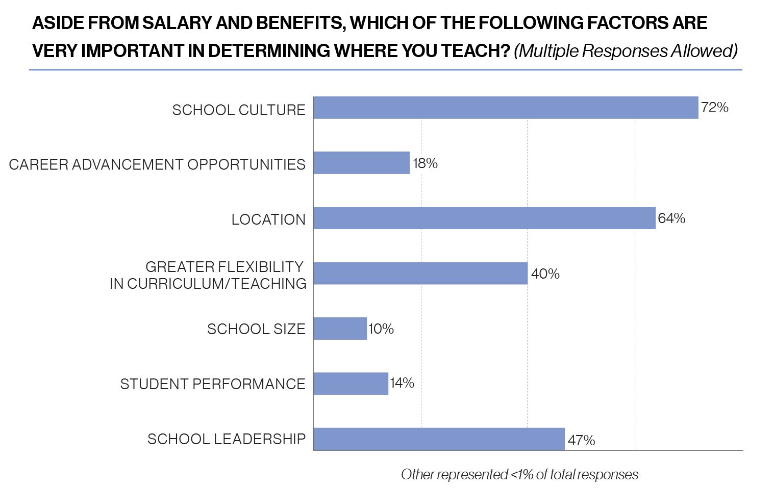 Chart, aside from salary and benefits, which of the following factors are very important in determining where you teach? 72% say school culture, 18% say career advancement opportunities, 64% say location, 40% say greater flexibility in curriculum and teaching, 10% say school size, 14% say student performance, 47% say school leadership