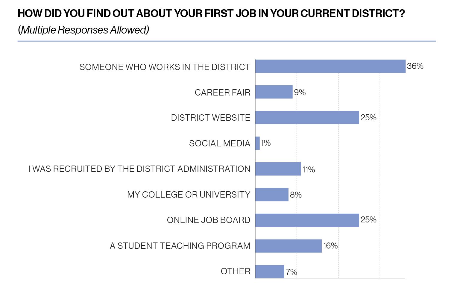 Chart, how did you find out about your first job in your current district? Multiple responses allowed. 36% say someone who works in the district, 9% say career fair, 25% say district website, 1% say social media, 11% say they were recruited by the district administration, 8% say my college or university, 25% say online job board, 16% say a student teaching program, 7% say other