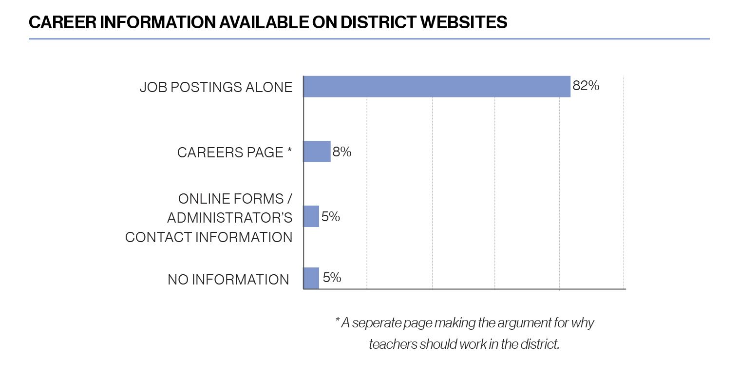 Chart, Career information available on district websites 82% have job postings alone, 8% have a careers page (which is a seperate page making the argument for why teachers should work in the district), 5% have online forms or administrator contact information, and 5% have no information.