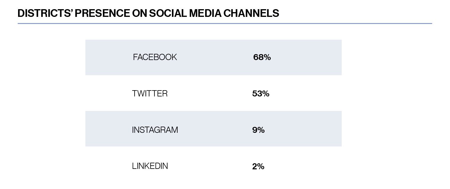 Chart, District's presence on social media channels 68% have facebook, 53% have twitter, 9% have instagram, 2% have linkedin