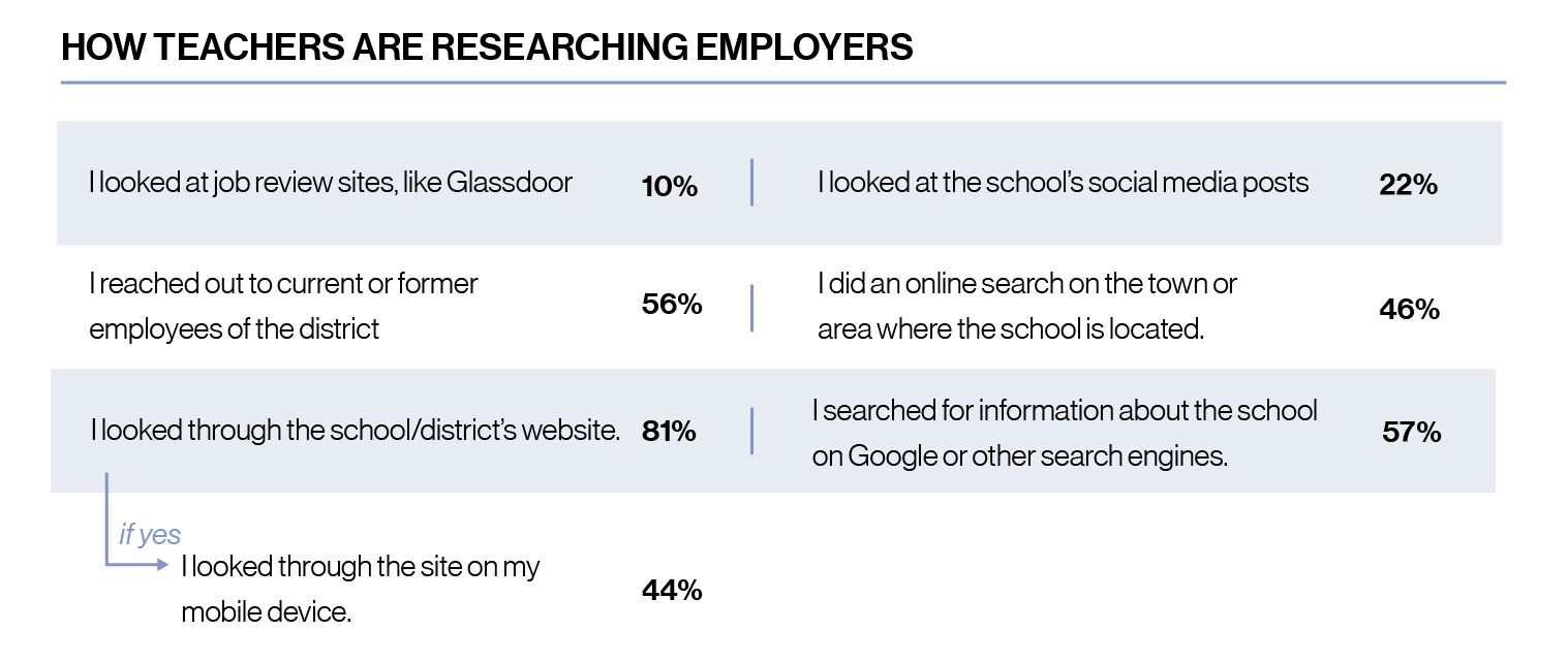 Chart, How teachers are researching employers, 10% say I looked at job reviews like Glassdoor, 56% say I reached out to current or former employees of the district, 81% say I looked through the district's website and if yes, 44% say I looked through the site on my mobile device, 22% said I looked at the school's social media posts, 46% I did an online search on the town or area where the school is located, 57% said I searched for information about the school on Google or other search engines