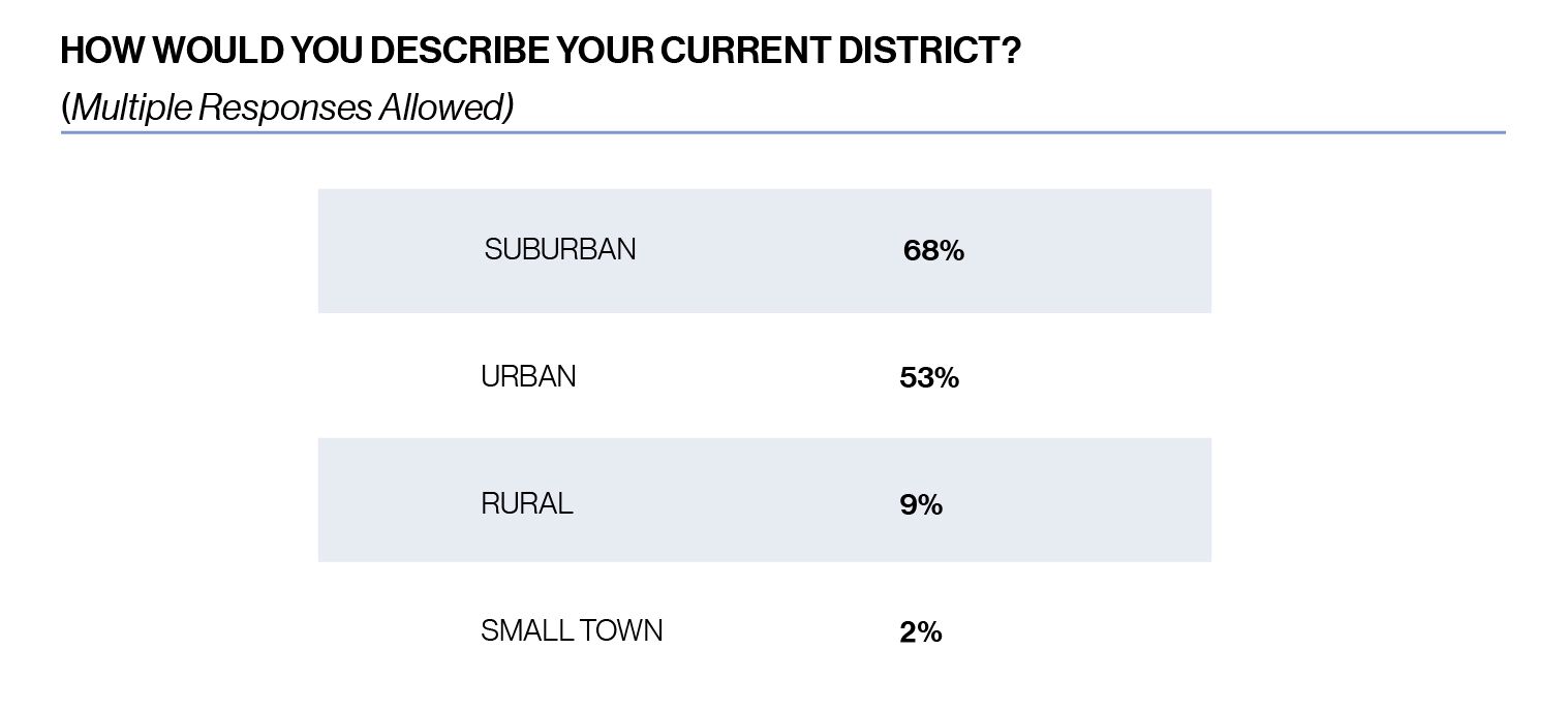 Chart, How would you describe your current district? Multiple responses allowed. 68% suburban, 53% urban, 9% rural, 2% small town