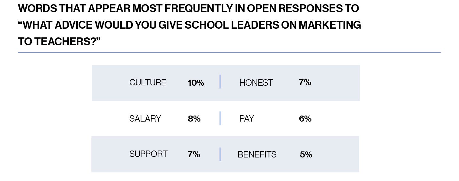 Chart, words that appear most frequently in open responses to the question,