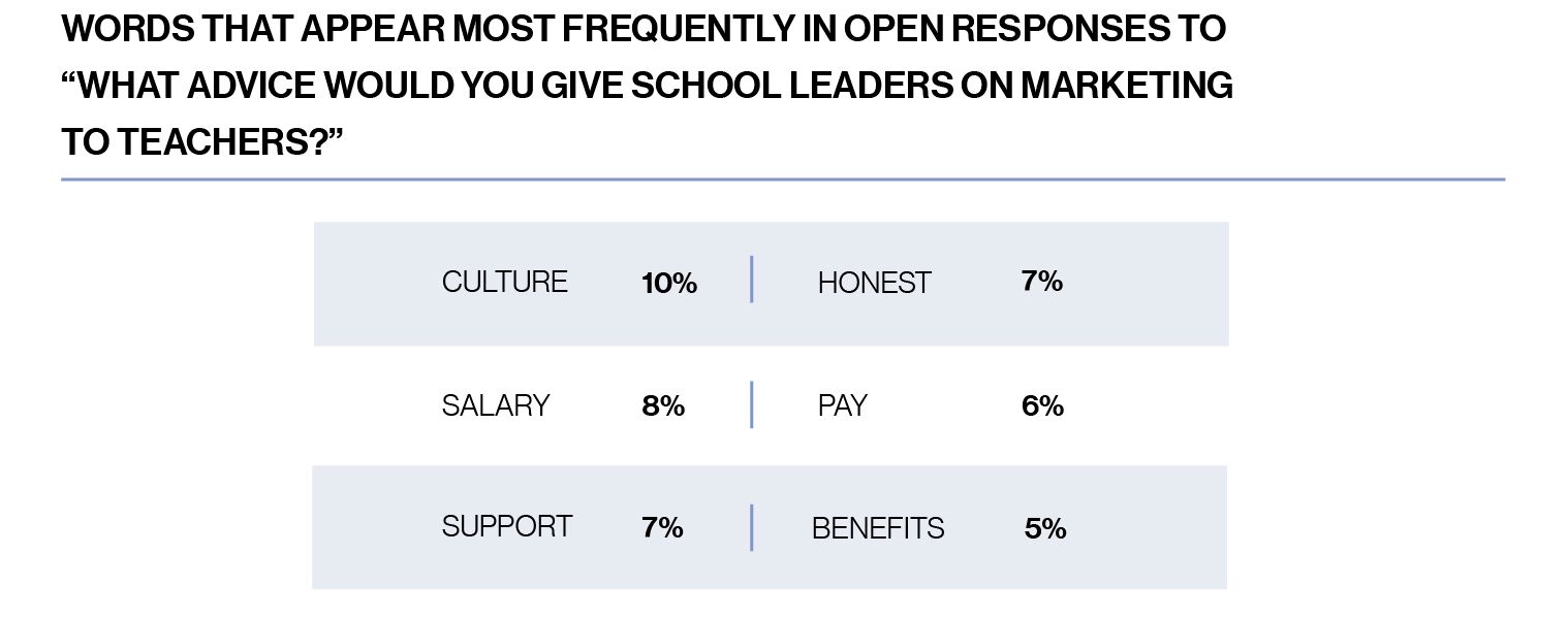 Chart, words that appear most frequently in open responses to the question, 