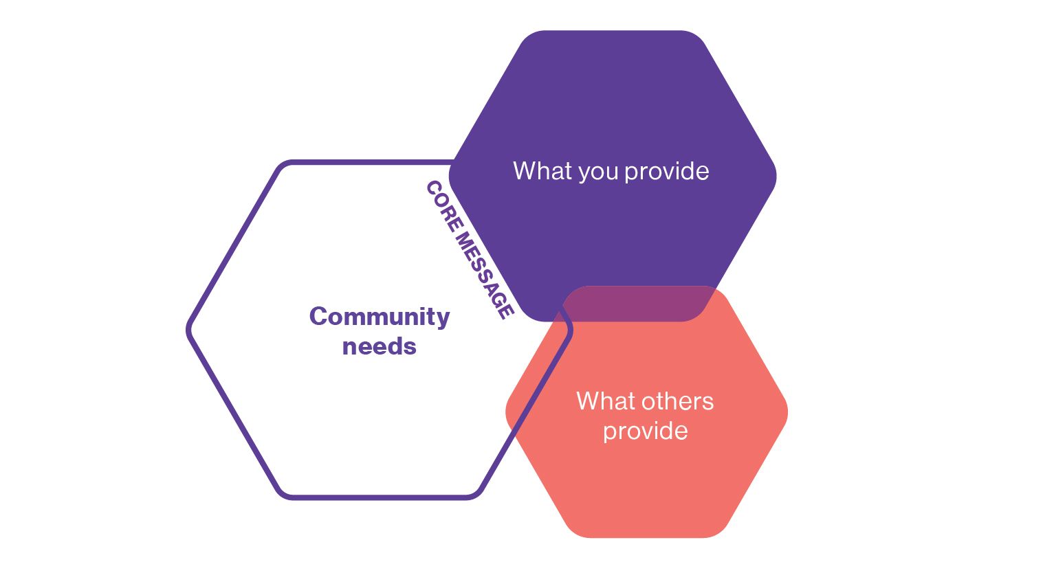 Venn diagram intersection of what you uniquely provide and what the community needs is your core message