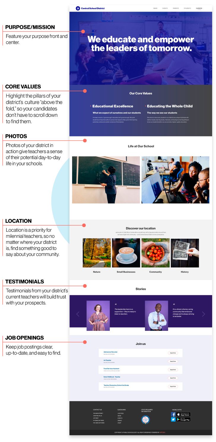 An example of what a careers page for a school could look like, featuring your district's purpose or mission, core values, photos from your district, info about your location, testimonials from current teachers, and job openings.