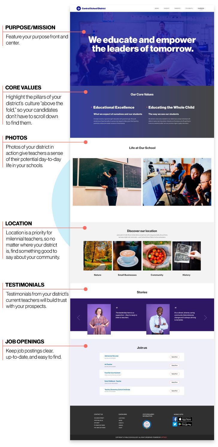 An example of what a careers page for a school could look like, featuring your district's purpose or mission, core values, photos from your district, info about your location, testimonials from current teachers, and job openings. 