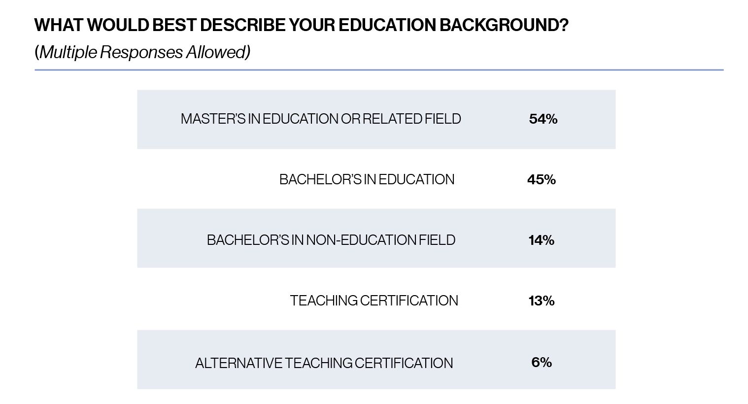 Chart: What would best describe your (the teacher's) education background? Multiple responses allowed.54% Masters in Education or related field, 45% Bachelor's in Education, 14% Bachelor's in non-Education field, 13% teaching certification, 6% alternative teaching certification.