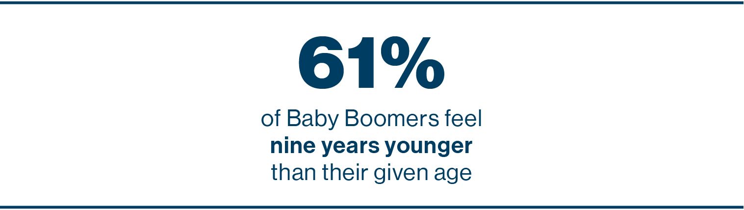 Figure: 61% of baby boomers feel 9 years younger than their age