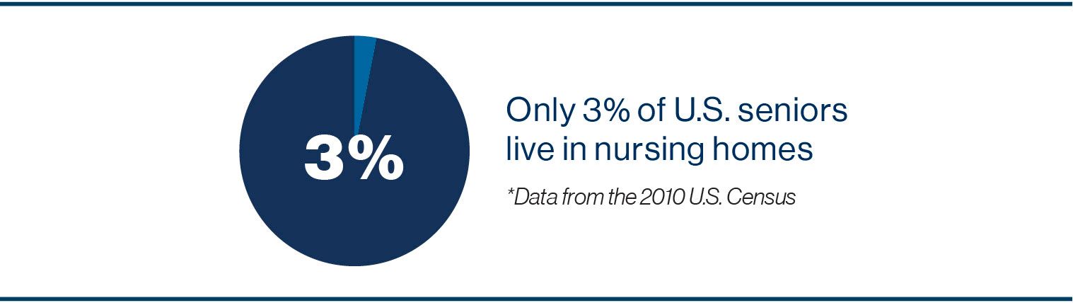 Figure: Only 3 percent of U.S. seniors live in nursing homes