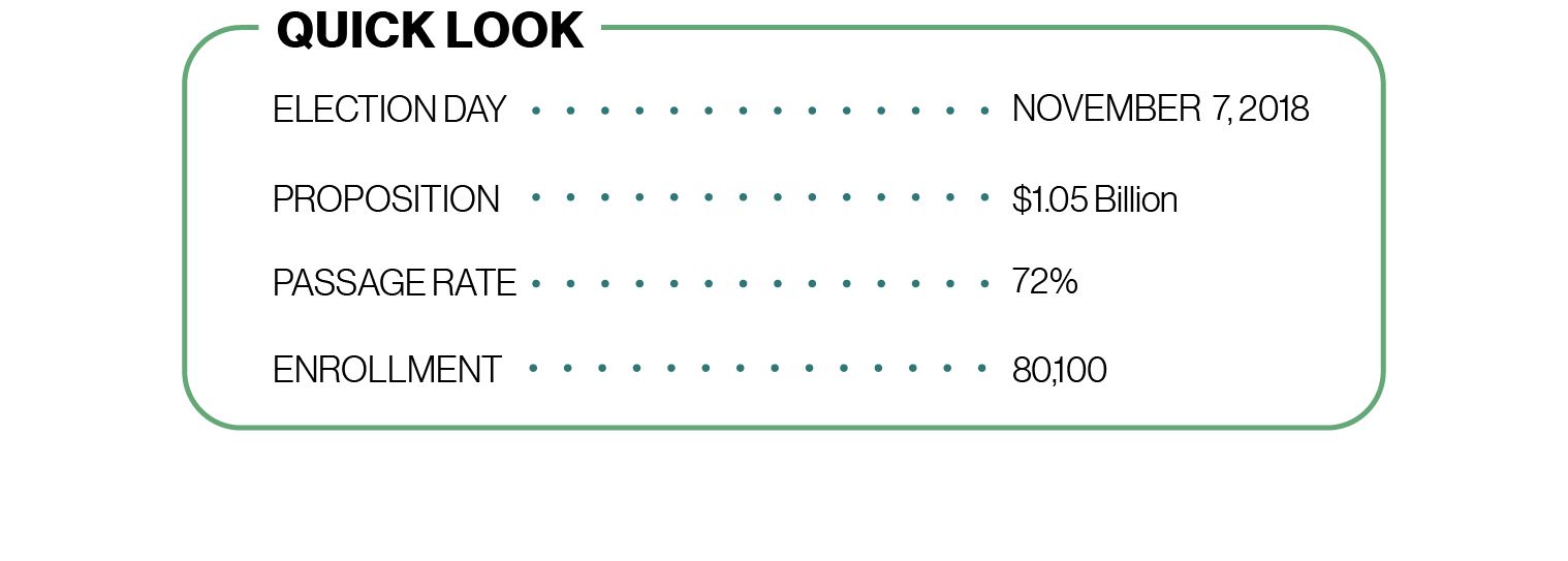 Chart: Quick Look: Election Day — November 7, 2018, Proposition — $1.05 billion, Passage Rate — 72%, Enrollment — 80,100.