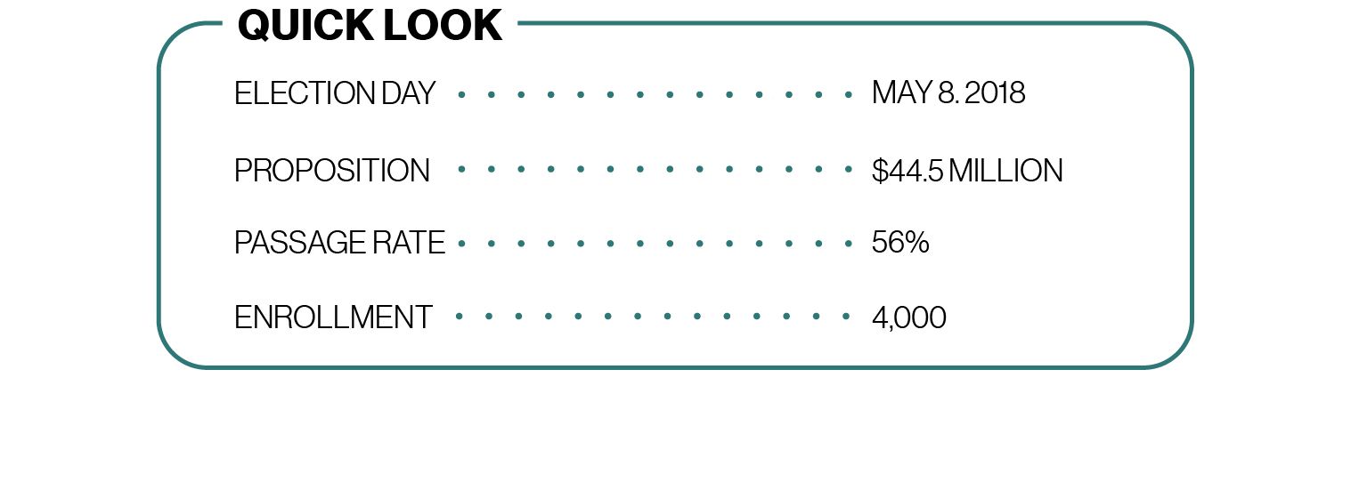 Chart: Quick Look: Election Day — May 8, 2018, Proposition — $44.5 million, Passage Rate — 56%, Enrollment — 4,000.