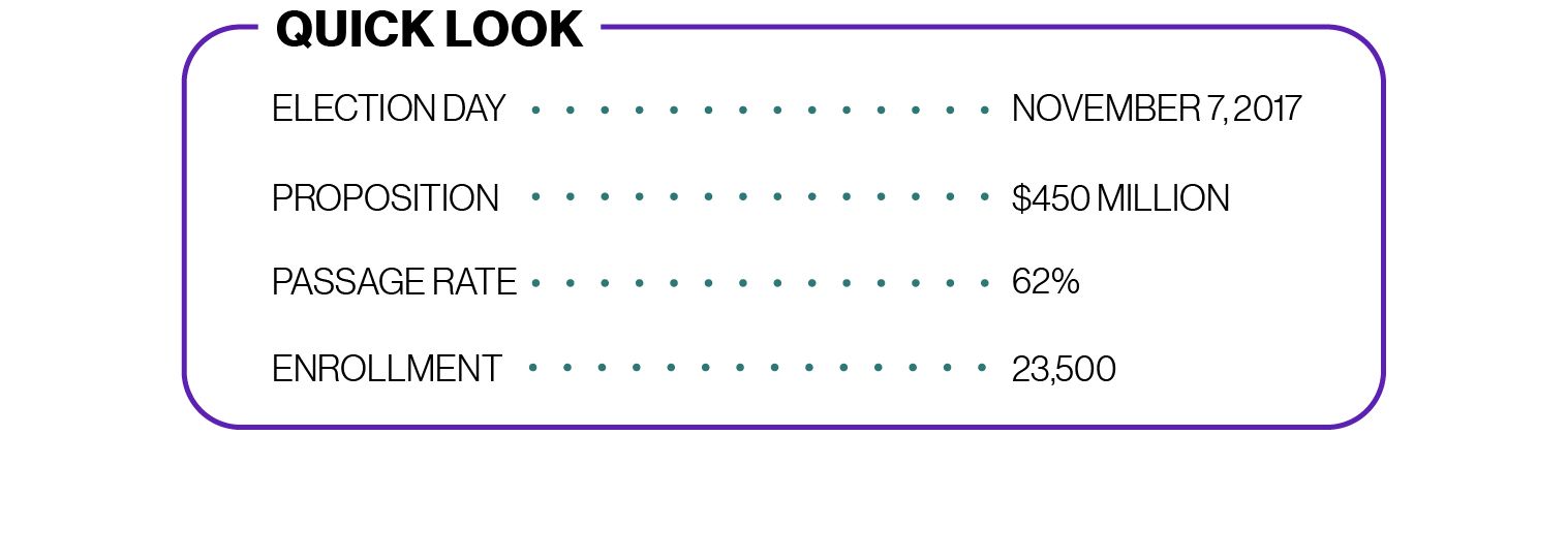 Chart: Quick Look: Election Day — November 7, 2017, Proposition — $450 million, Passage Rate — 62%, Enrollment — 23,500.