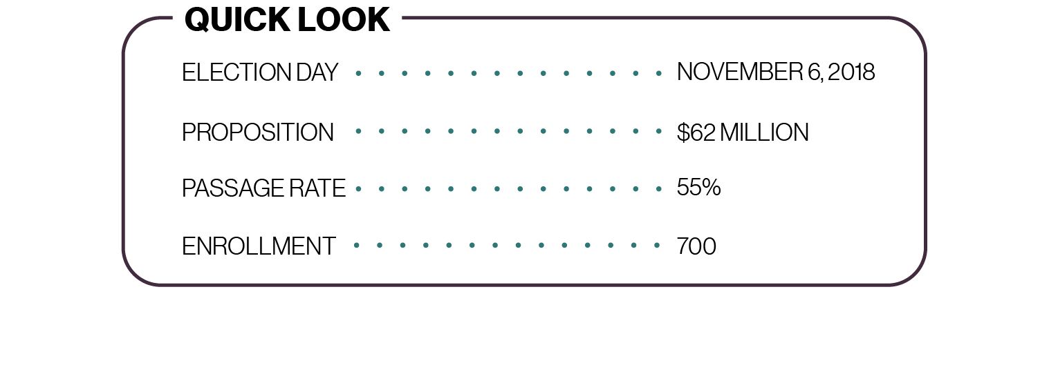 Chart: Quick Look: Election Day — November 6, 2018, Proposition — $62 million, Passage Rate — 55%, Enrollment — 700.