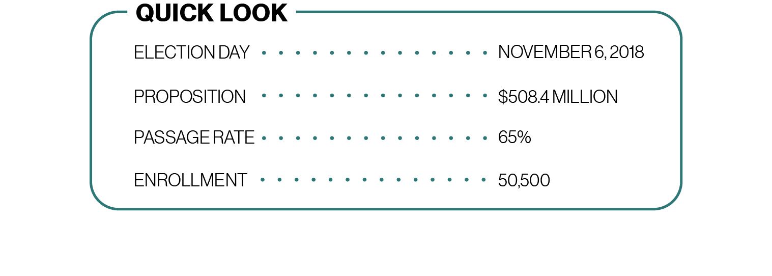 Chart: Quick Look: Election Day — November 6, 2018, Proposition — $508.4 million, passage rate — 65%, enrollment — 50,500.
