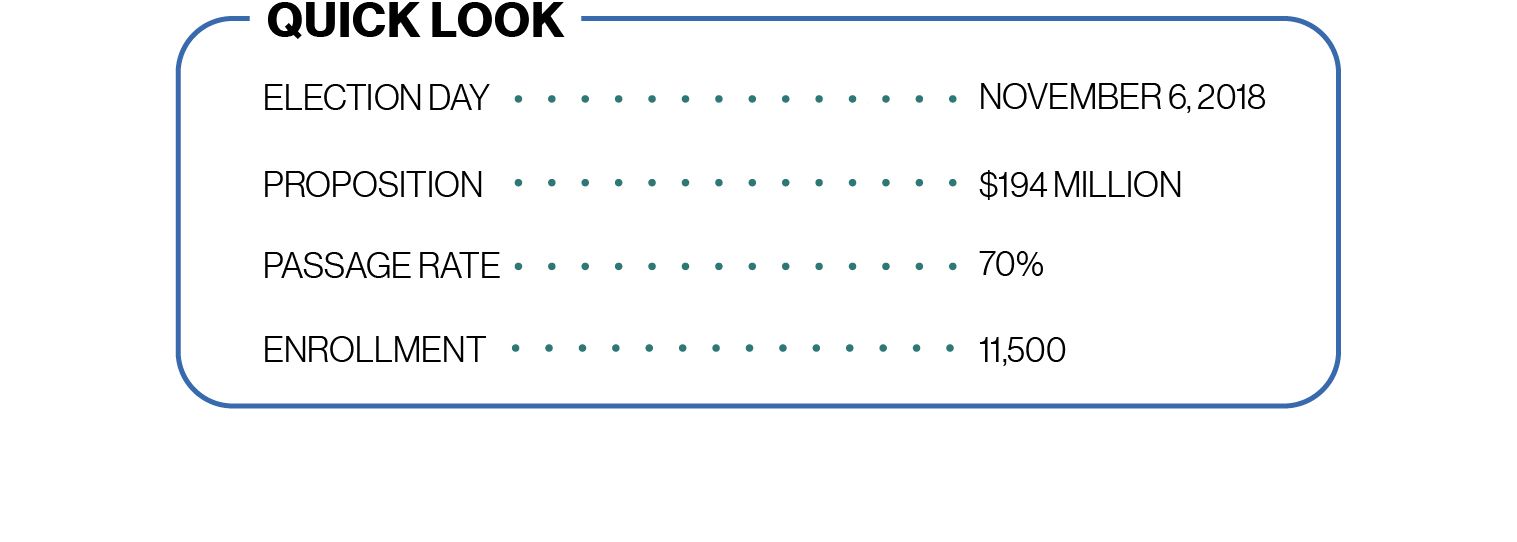 Chart: Quick Look: Election Day — November 6, 2018, Proposition — $194 million, Passage Rate — 70%, Enrollment — 11,500.