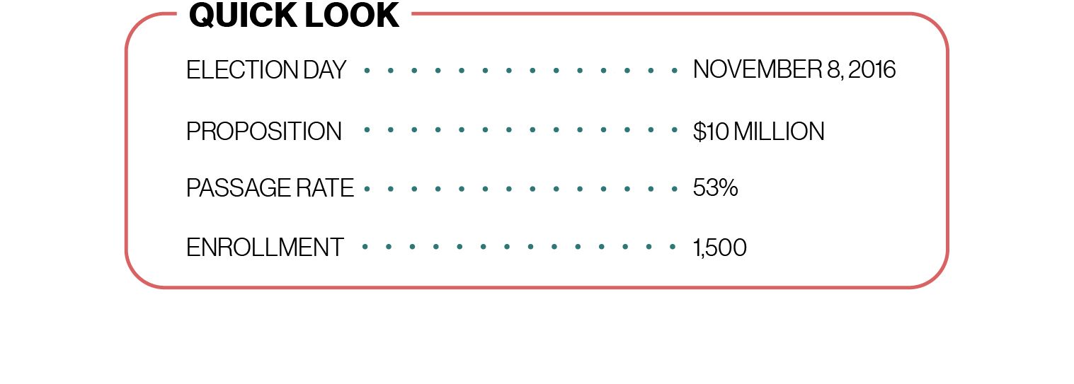 Chart: Quick Look: Election Day — November 8, 2016, Proposition — $10 million, Passage Rate — 53%, Enrollment — 1,500.