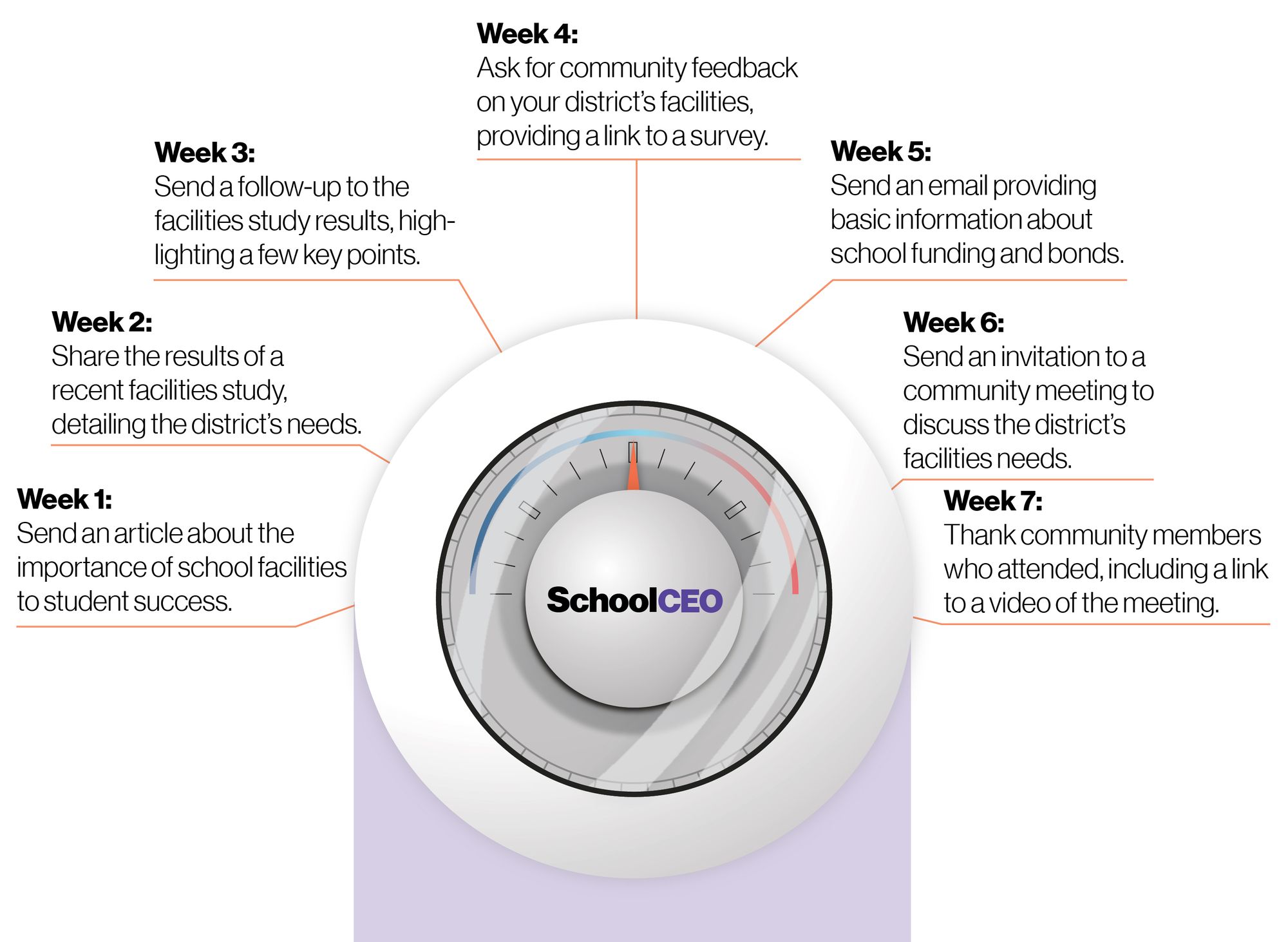 Administrators should gradually drip out emails with more information akin to turning up the heat on a temperature dial.