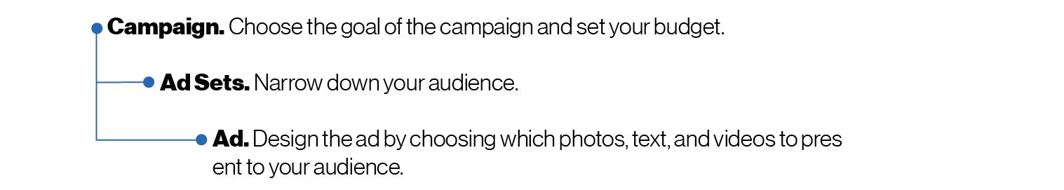 Chart, Ads are nested into ad sets which are nested into campaigns.