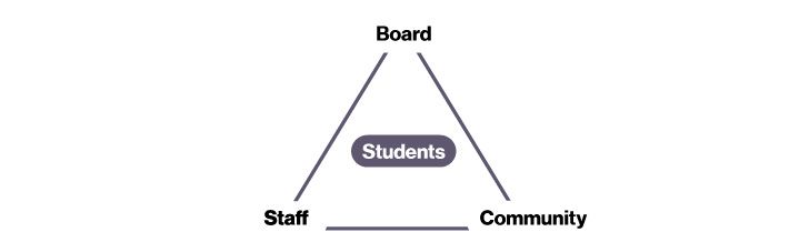 Michael Hinojosa's leadership triangle showing the interaction between board, staff, and community with students at the center.