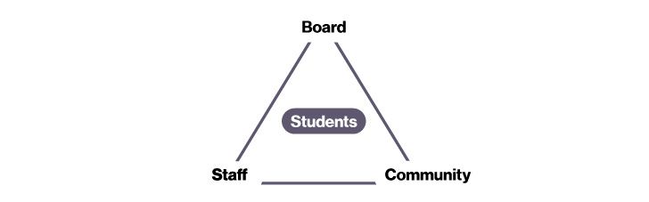 Michael Hinojosa's leadership triangle showing the interaction between board, staff, and community with students at the center.