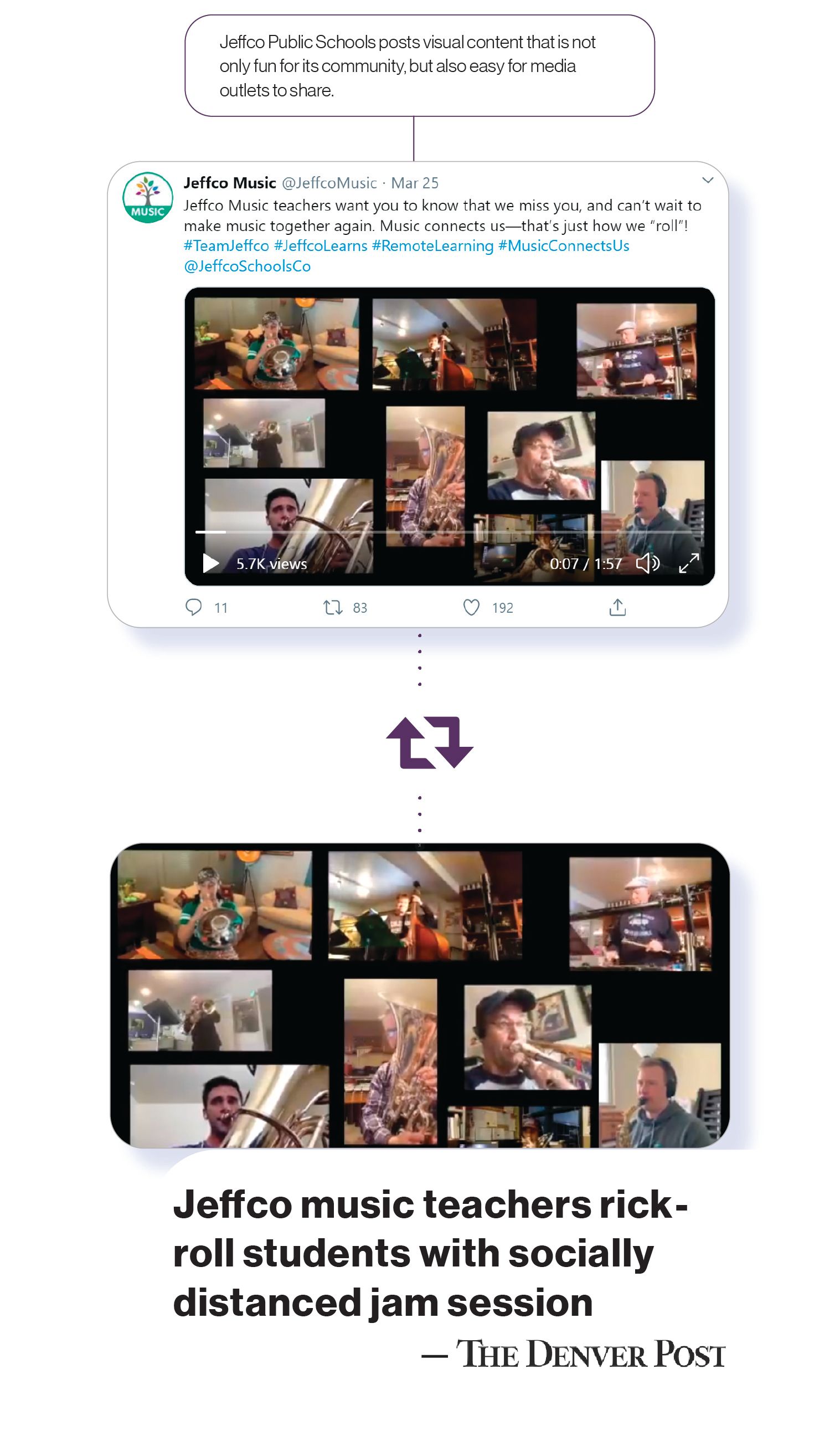 Images: A tweet from Jeffco music and then a Denver Post story parroting the tweet with the headline, 'Jeffco music teachers rick-roll students with socially distanced jam session.' There is SchoolCEO commentary saying, 'Jeffco Public Schools posts visual content that is not only fun for its community, but also easy for media outlets to share'