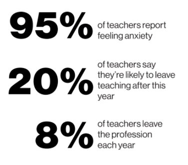 A set of percentages: 95% of teachers report feeling anxiety; 20% of teachers say they're likely to leave teaching after this year; 8% of teachers leave the profession each year