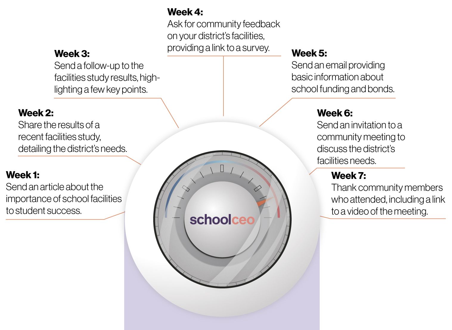 Administrators should gradually drip out emails with more information akin to turning up the heat on a temperature dial.