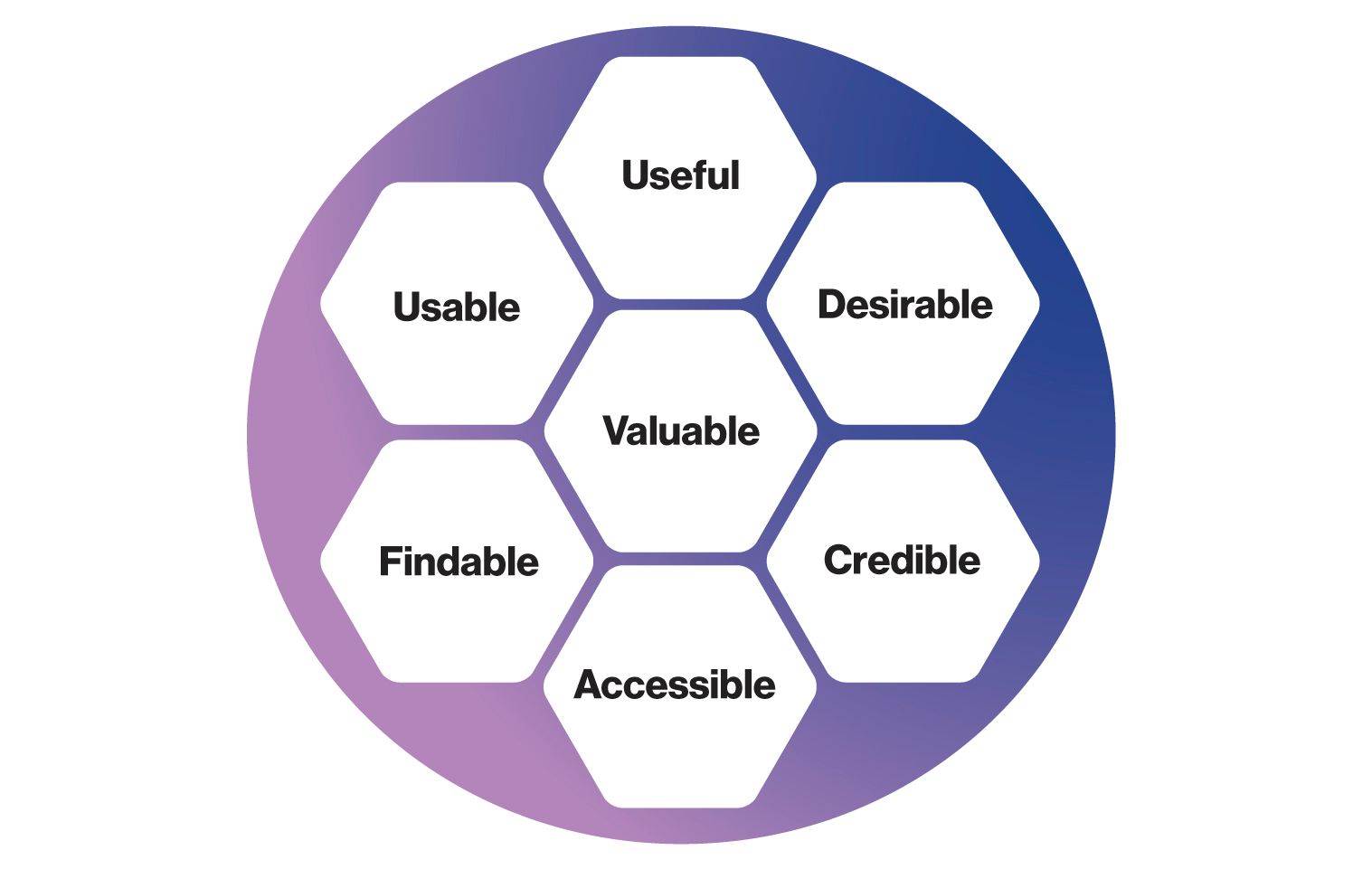 Image:Peter Morville's UX honeycomb, which features the factors useful, usable, findable, accessible, credible, and desireable around the central idea of valuable.