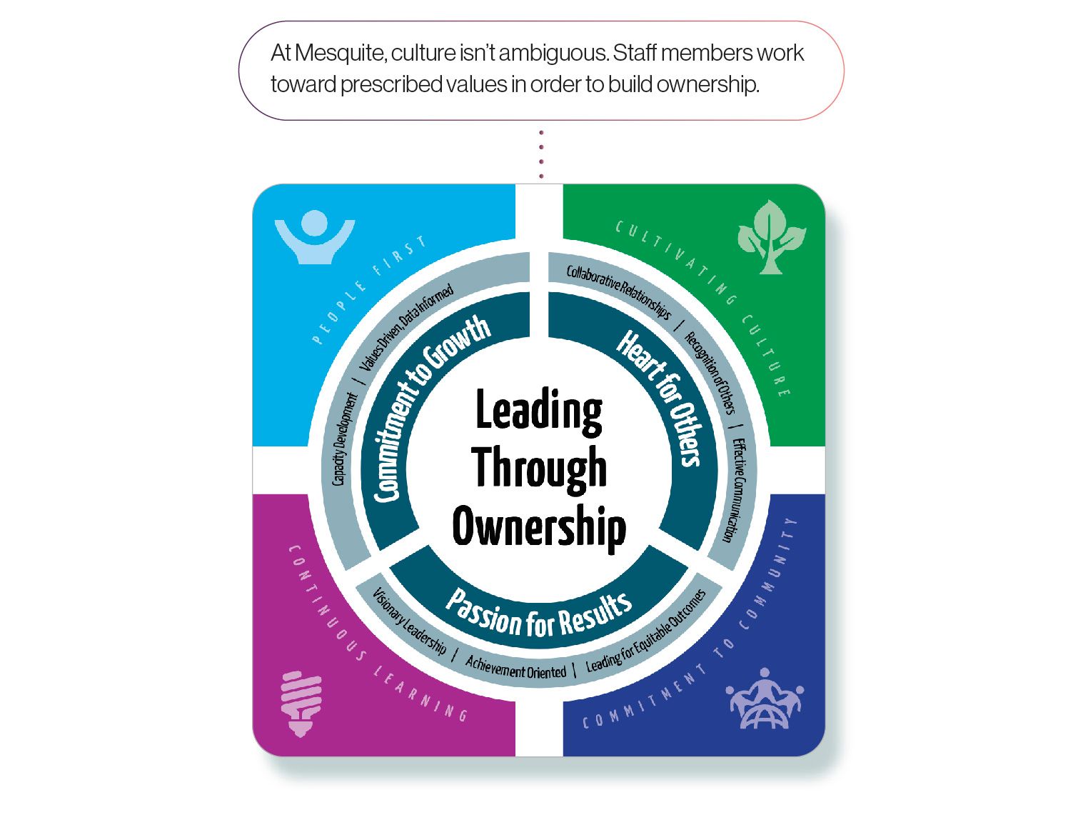 Image: Mesquite ISD Leading Through Ownership graphic, with the caption 'At Mesquite, culture isn't ambiguous. Staff members work toward prescribed values in order to build ownership.'