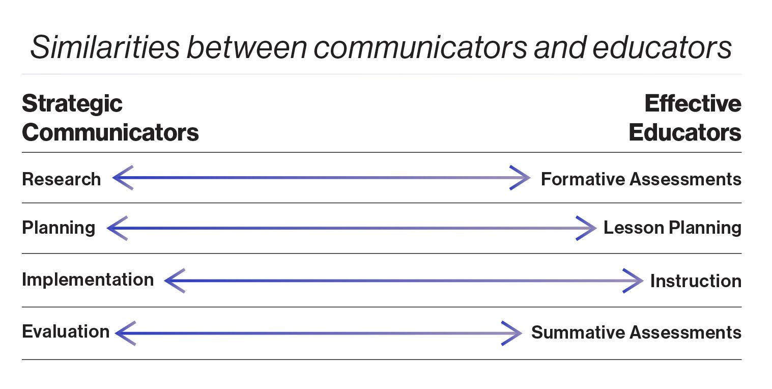 Graphic: A table titled 'similarities between communicators and educators' with two categories. On the left side under 'Strategic Communicators' are the steps Research, Planning, Implementation, and Evaluation. On the right side under 'Effective Educators' are the corresponding steps Formative Assessments, Lesson Planning, Instruction, and Summative Assessments.