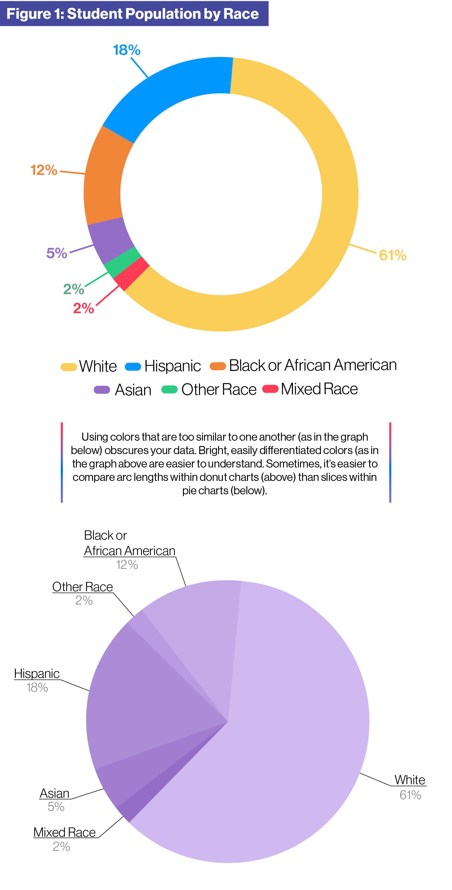 Image: Figure 1: Student Population by Race. Two graphs, one with multiple colors and one with various shades of the same color. A SchoolCEO caption reads: 'Using colors that are too similar to one another obscures your data. Bright, easily differentiated colors are easier to understand. Sometimes, it's easier to compare arc lengths within donut charts than slices within pie charts.'