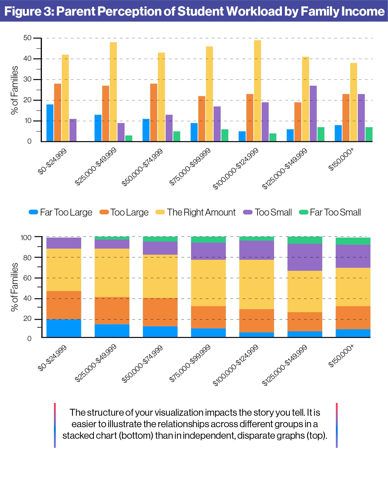 Image: Figure 3: Parent Perceptions of Student Workload by Family Income. Two bar graphs are shown, first a clustered bar graph showcasing answer data by income and second a stacked bar chart with the same x-axis. A SchoolCEO caption reads: 'The structure of your visualization impacts the story you tell. It is easier to illustrate the relationship across different groups in a stacked chart than in independent, disparate graphs.'