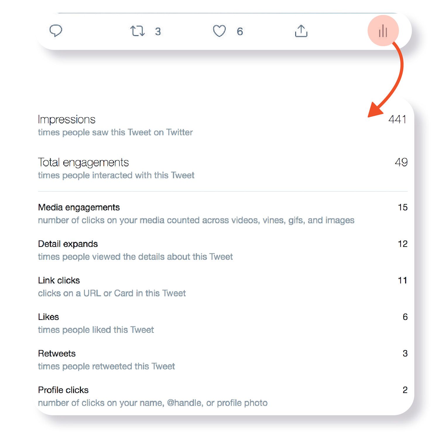 Image: A screenshot showing where to find insights for a given tweet on Twitter—the furthermost-right button under a tweet. Once clicked, this shows stats such as total number of impressions and the number of clicks back to your profile from this tweet.