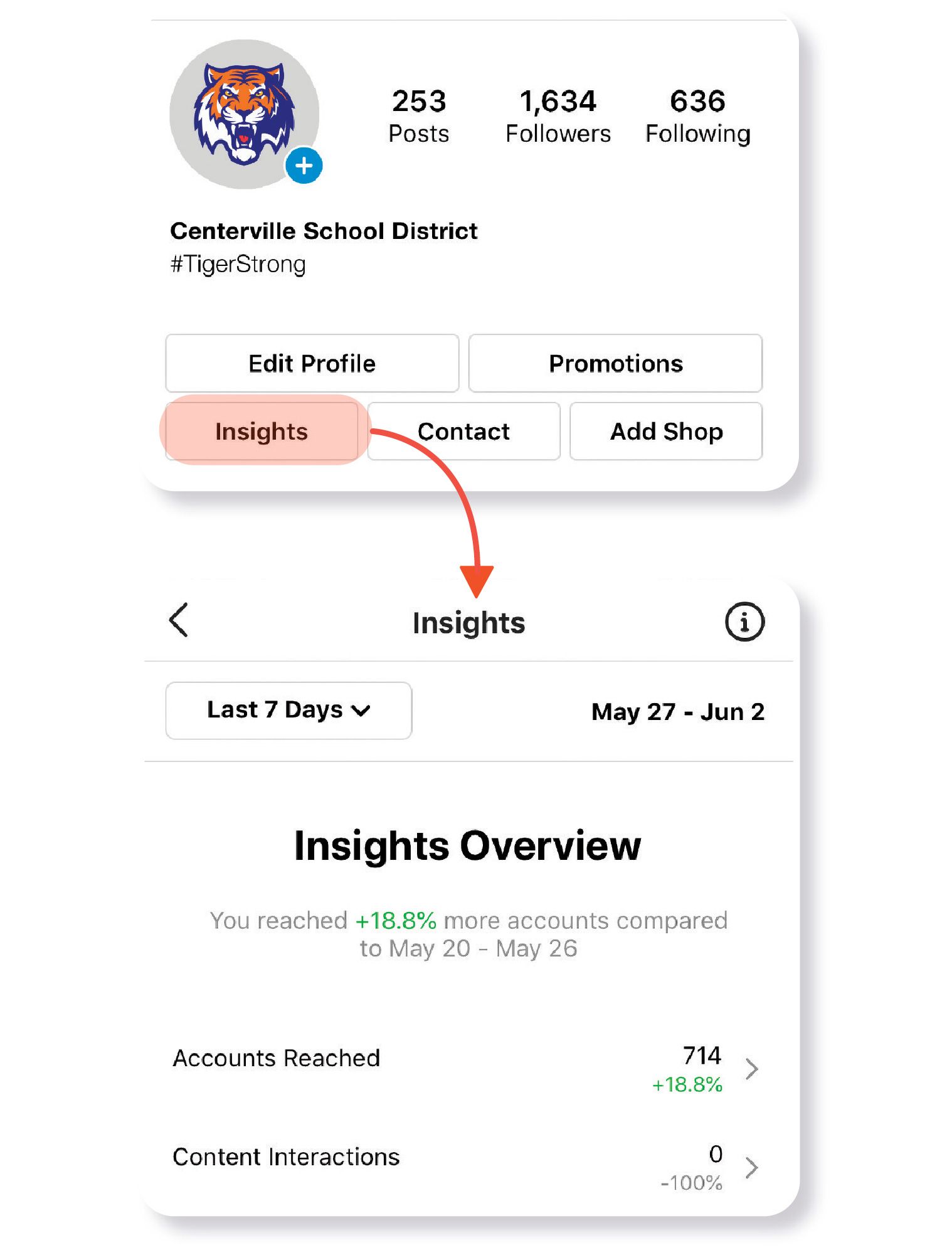 Image: A screenshot showing how to access account-level metrics on Instagram. For a Business account, the Insights button on the profile view reveals data such as number of accounts reached across various time frames.