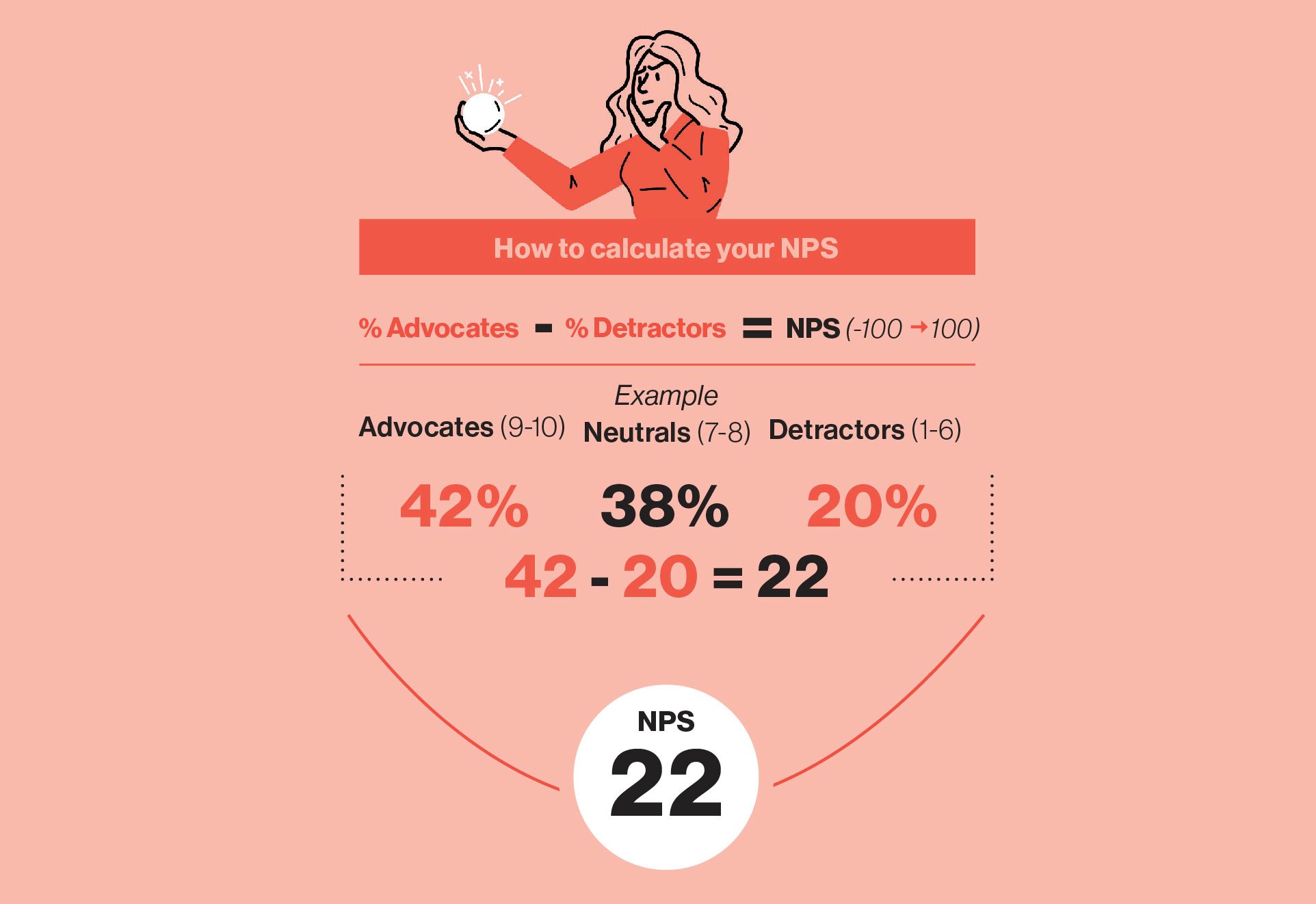 Graphic: A graphic that reads 'How to calculate your NPS.' The graphic breaks down that the formula for a net promoter score is to subtract the percentage of detractors from the percentage of advocates. This gives you an answer on a scale from -100 to 100. An example is given with the sample data of 42% advocates, 38% neutrals, and 20% detractors. The NPS is thus 42 minus 20 or 22.