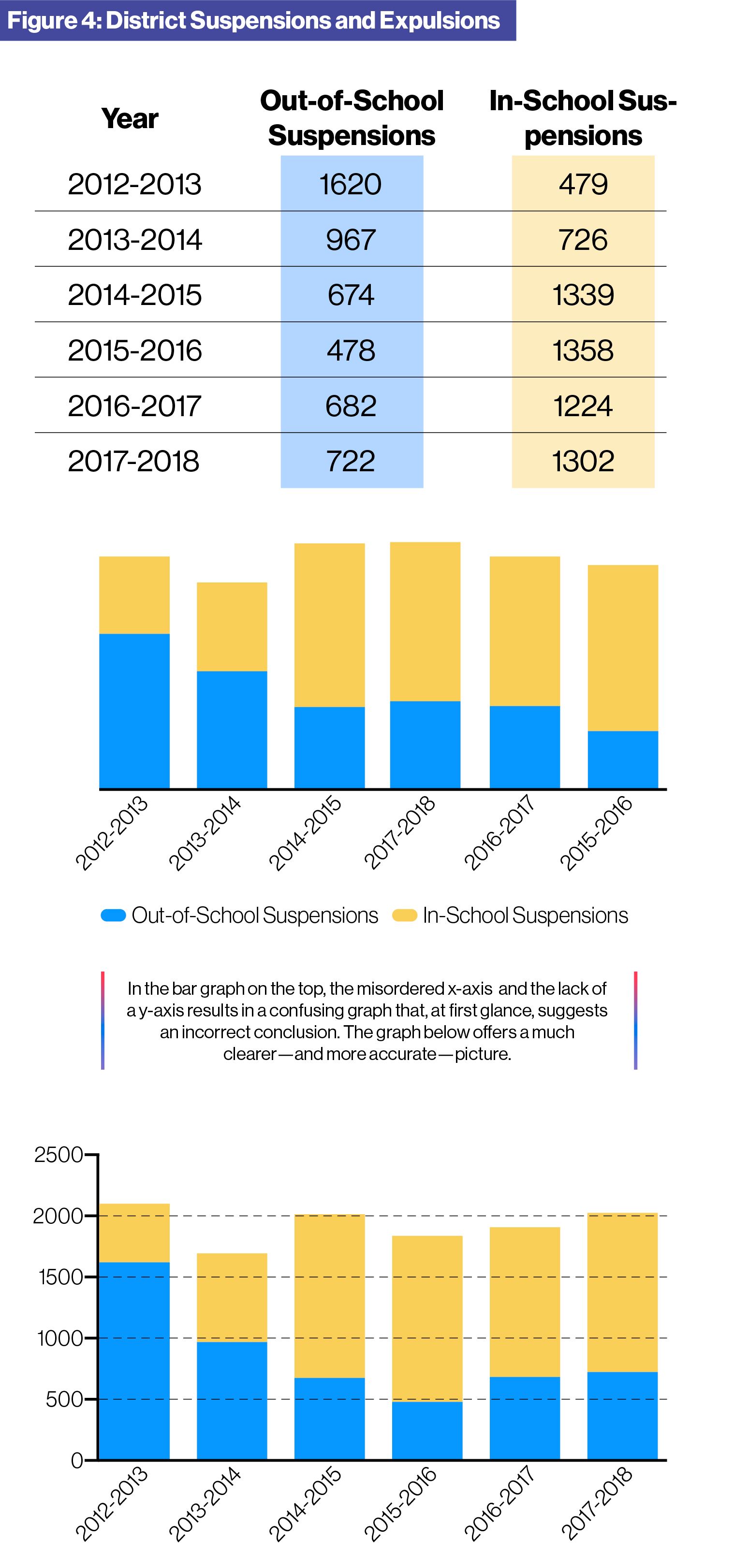 Image: Figure 4: District Suspensions and Expulsions. A table of data shows out-of-school suspensions and in-school suspensions from the 2012-13 school year to the 2017-18 school year. Below are two bar charts, one with no y-axis and an incorrectly ordered x-axis, and one that is correct. A SchoolCEO caption reads: 'In the bar graph on the top, the misordered x-axis and the lack of a y-axis results in a confusing graph that, at first glance, suggests an incorrect conclusion. The graph below offers a much clearer—and more accurate—picture.