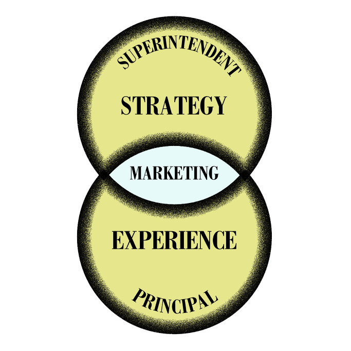 Ilustration of Venn diagram describing dual roles Superintendents and Principals play in marketing schools